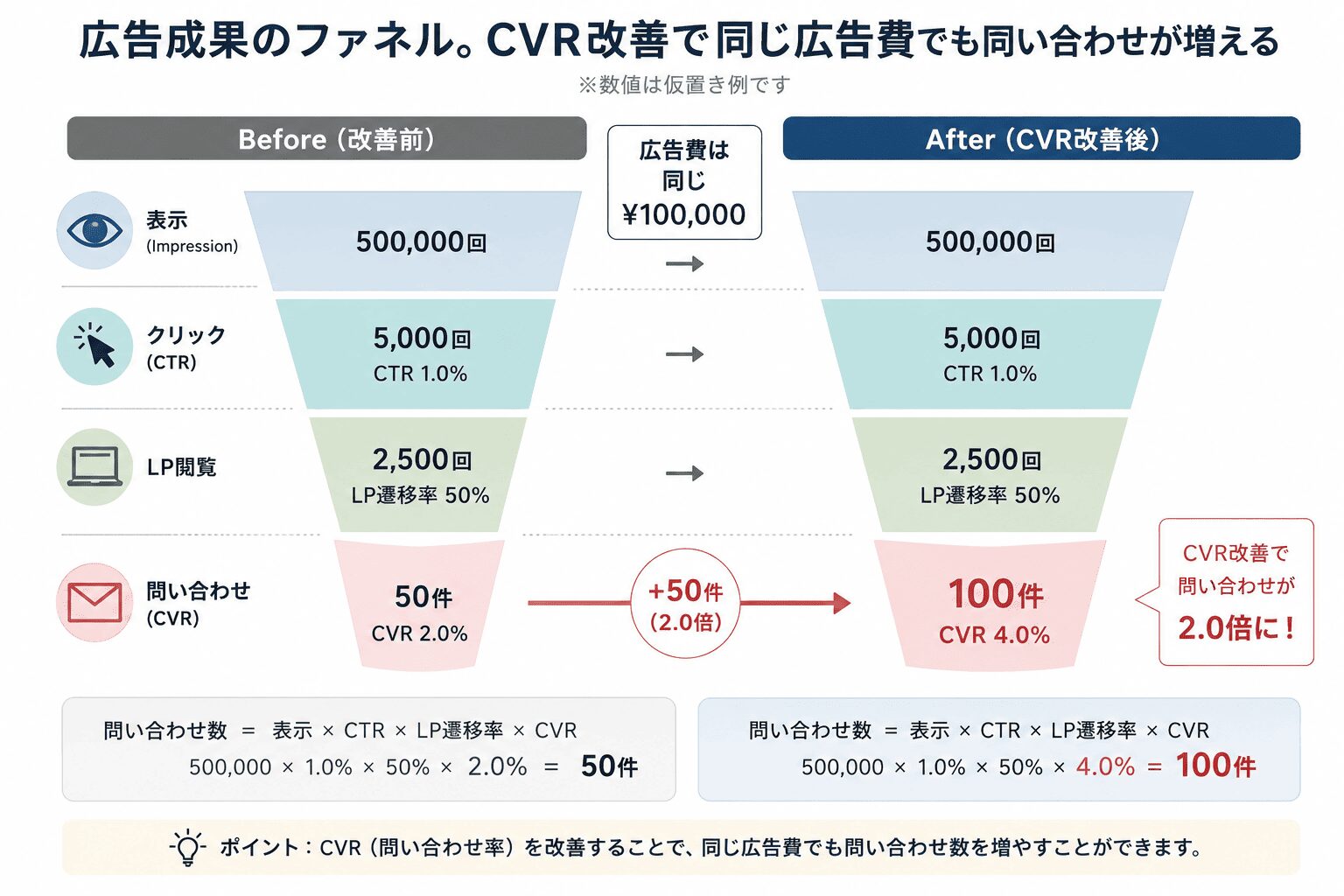 広告成果のファネル図