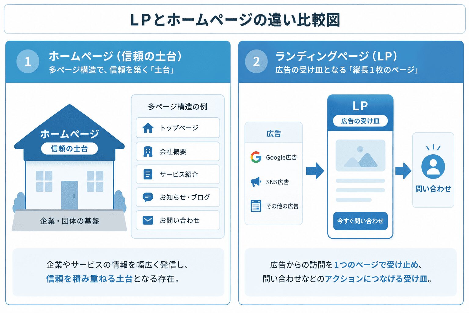 LPとホームページの違い比較