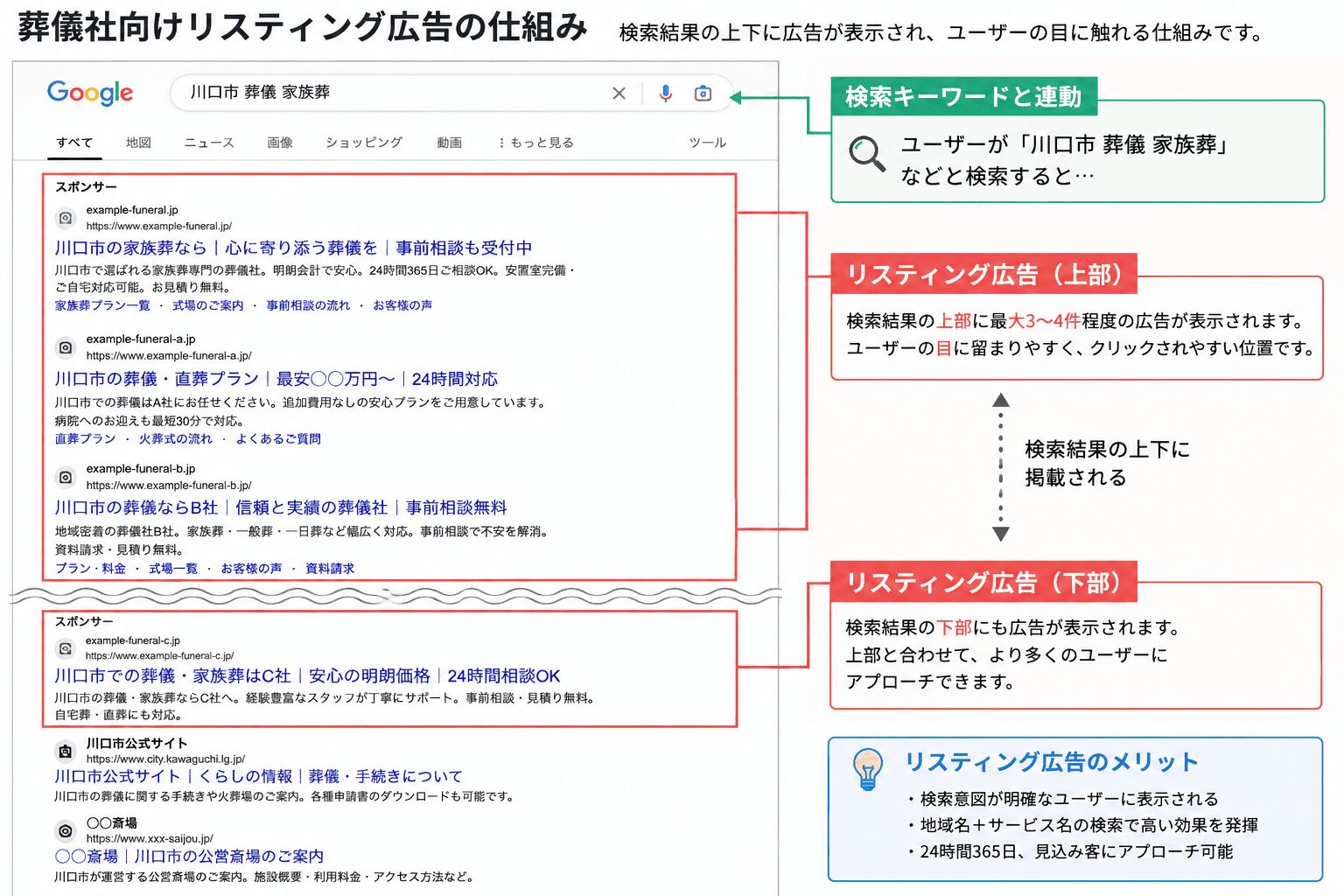 リスティング広告の仕組み